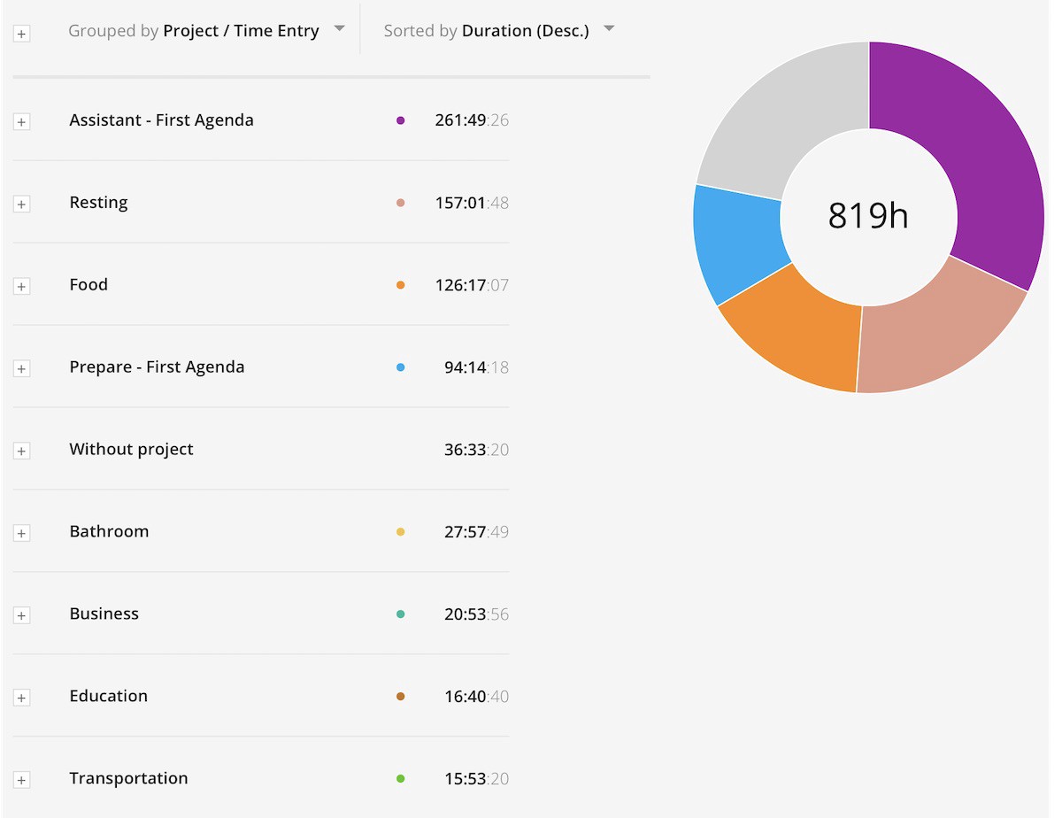 Toggl time tracking report